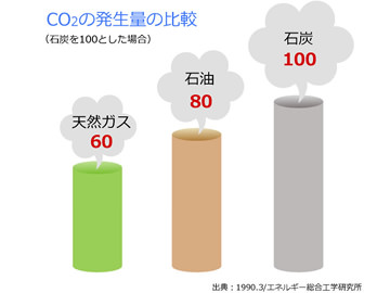 CO2の発生量の比較
